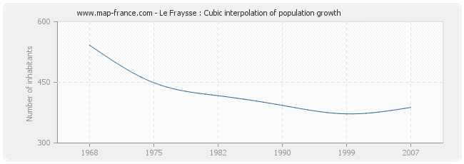 Le Fraysse : Cubic interpolation of population growth